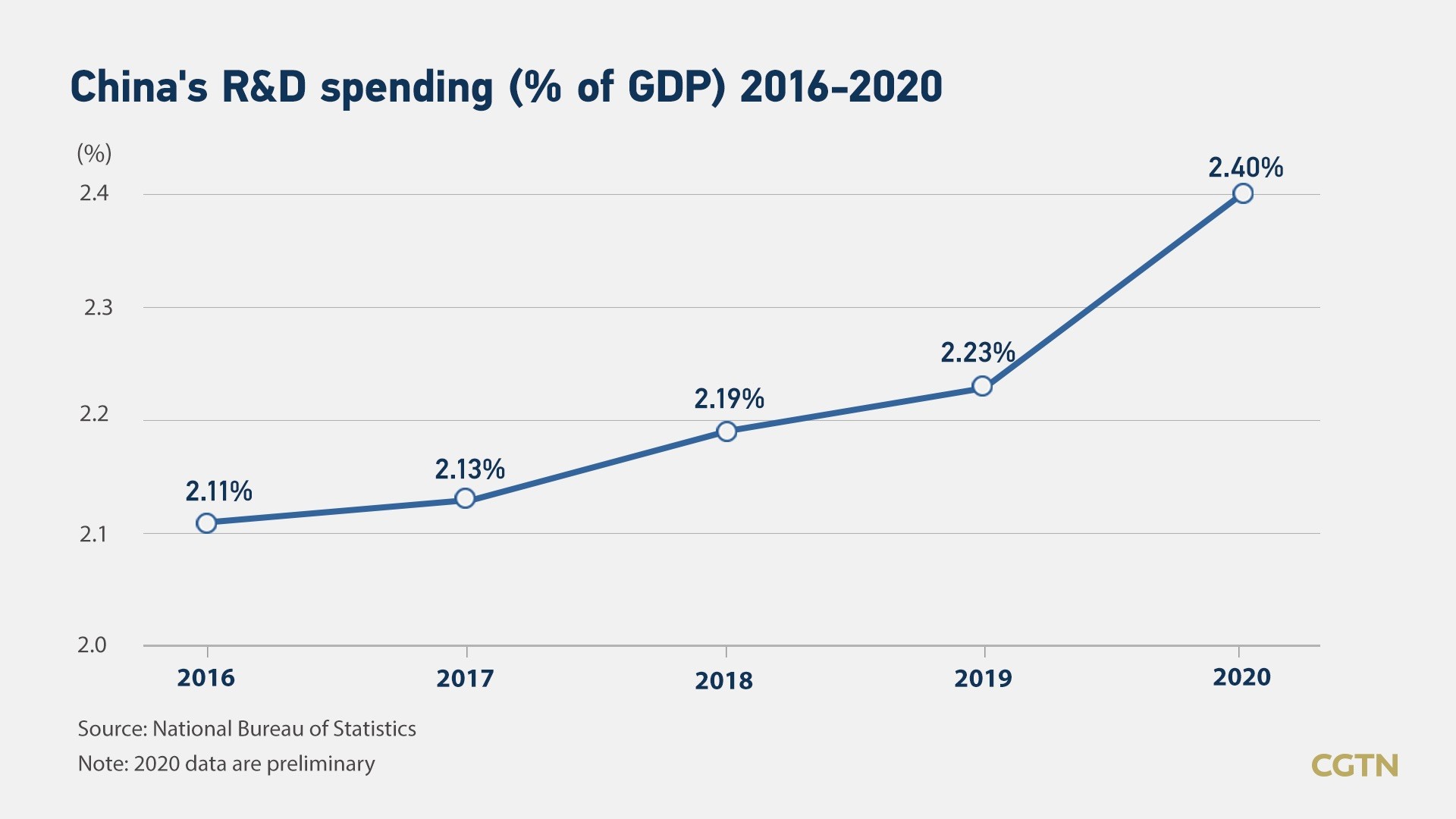 China increases spending on R&D, including on basic research