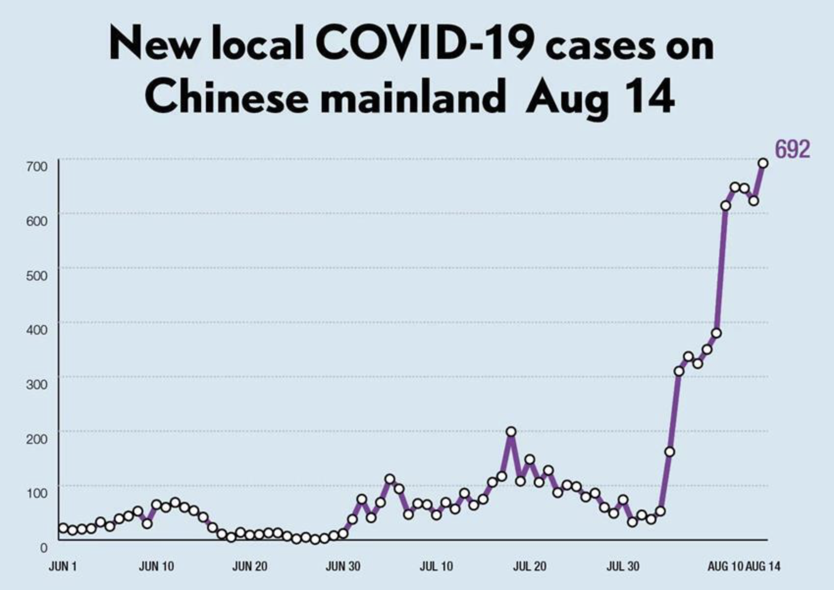 Tourism affected by Covid resurgence in Tibet, Xinjiang and Hainan; new Langya virus discovered in Shandong and Henan