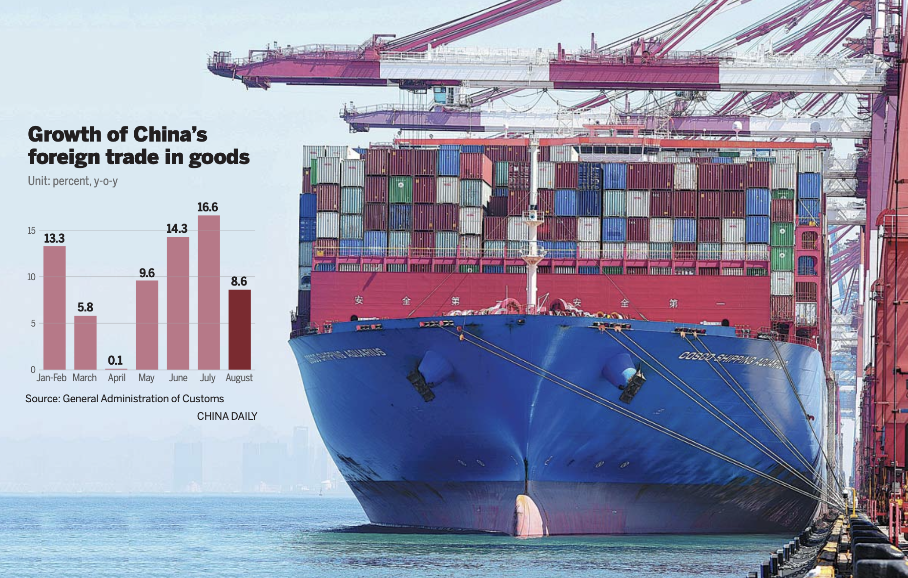 China's foreign trade increases 10.1% in first eight months