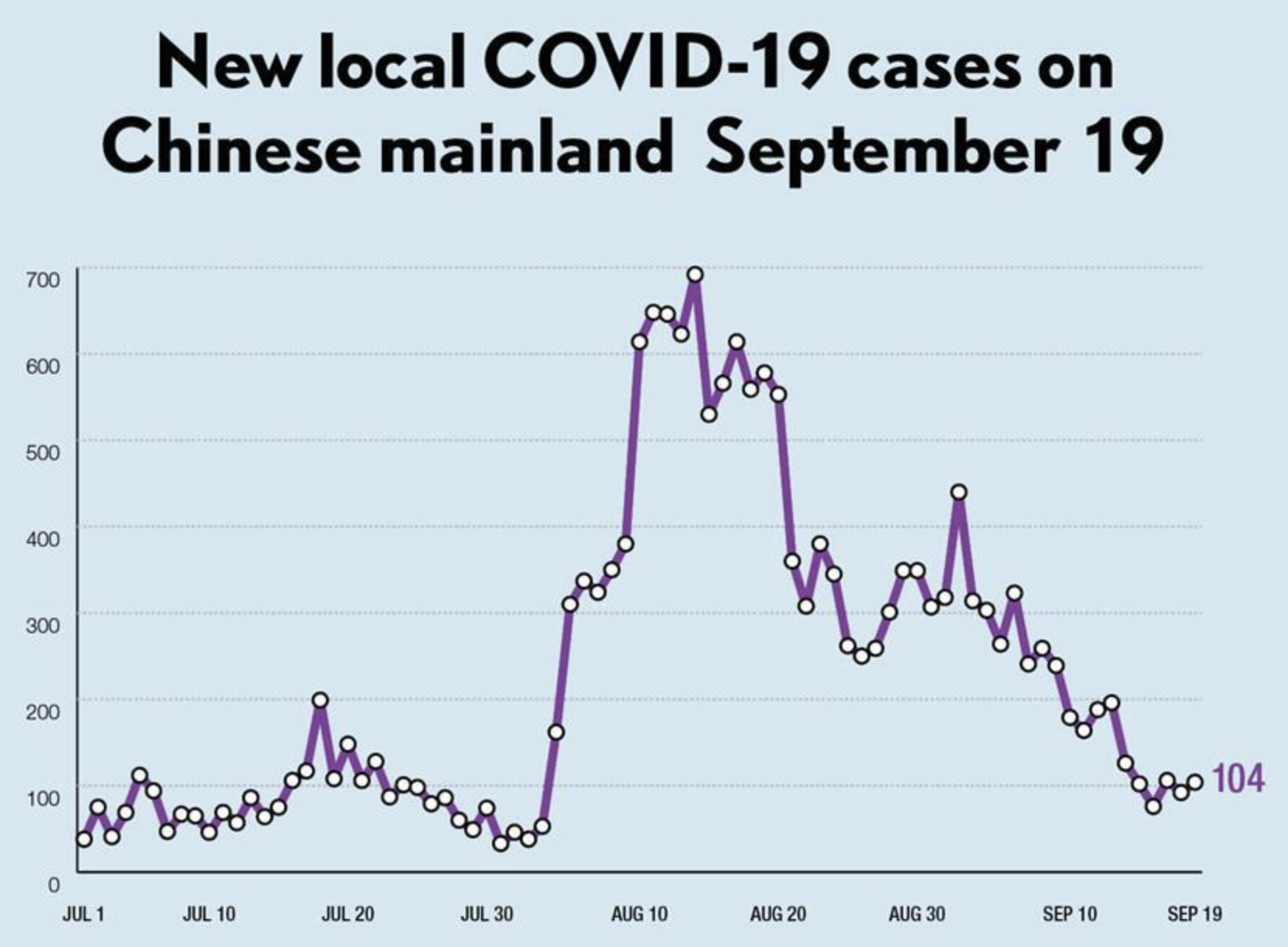 Number of daily confirmed cases nationwide drops to below 100; still several cities in lockdown