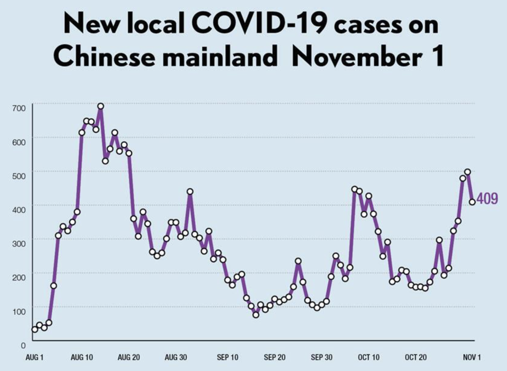 Covid-cases rise again in Guangdong; workers escape from Foxconn plant in Zhengzhou