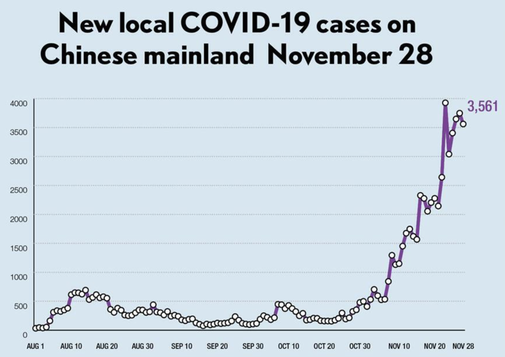 Record number of Covid-cases in China; most shops and restaurants closed in Beijing