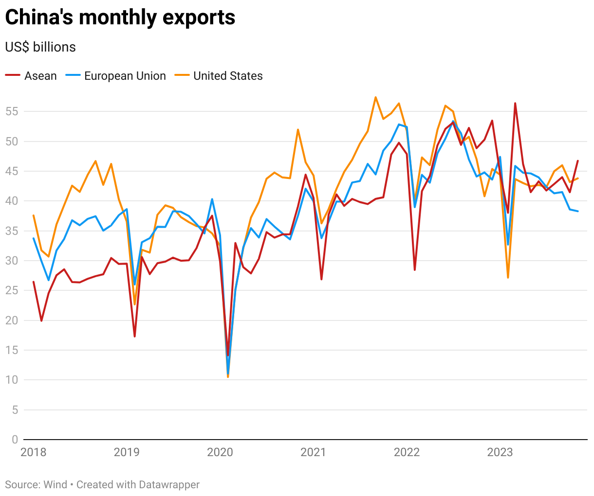China's exports increase for the first time in seven months, while imports fell by 0.6% in November