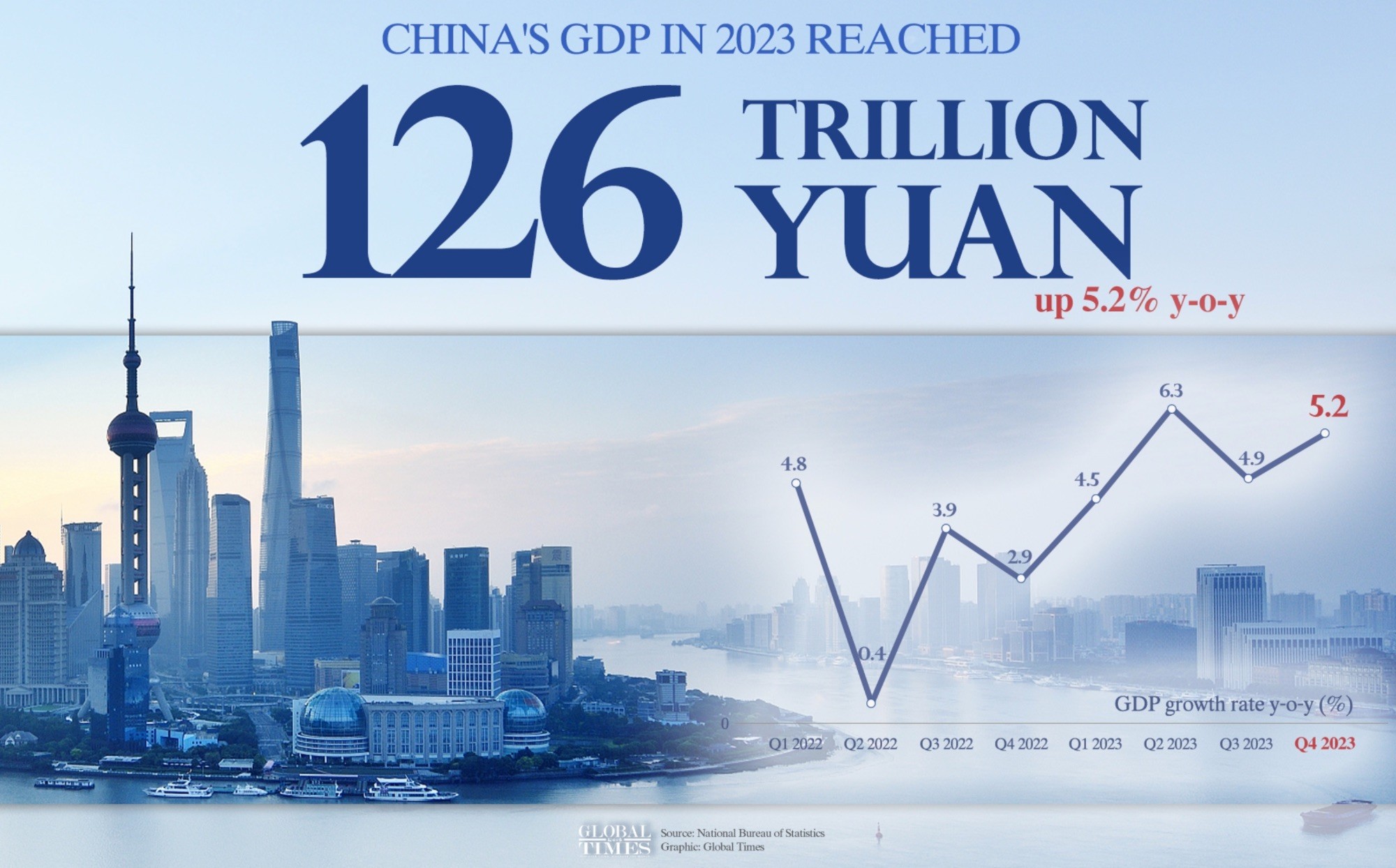 China's GDP increases by 5.2% in 2023, economy set to pick up pace in 2024