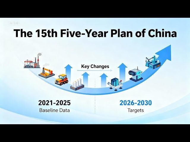15th Five Year Plan (2026-2030) mentions artificial intelligence (AI) more than 50 times